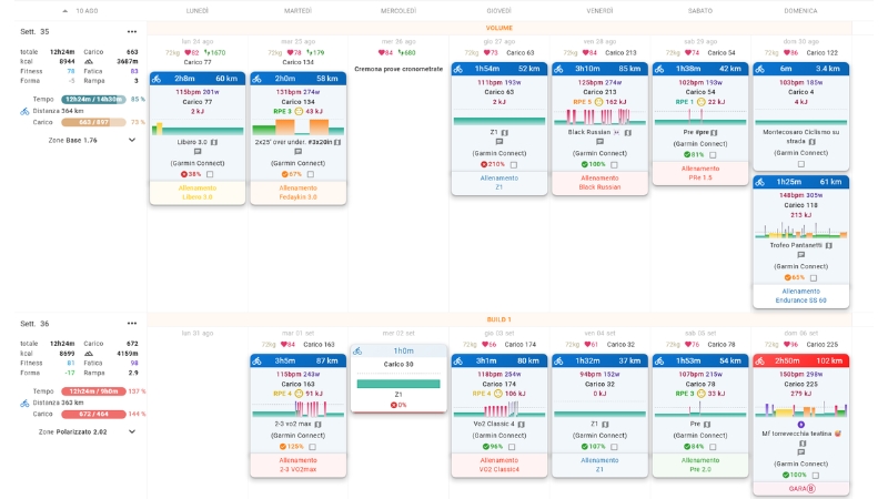 programmazione allenamento e analisi dati ciclismo
